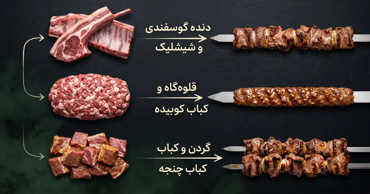 اینفوگرافیک سه ردیفه از فرآیند تبدیل دنده گوسفندی به شیشلیک، قلوهگاه به کباب کوبیده و گوشت گردن به چنجه