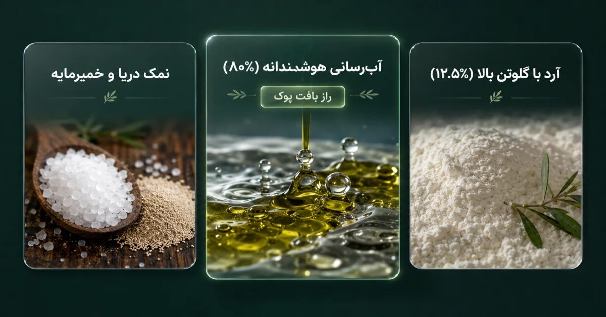اینفوگرافیک مدرن نسبت مواد اولیه و آبرسانی خمیر نان فوکاچیا ایتالیایی