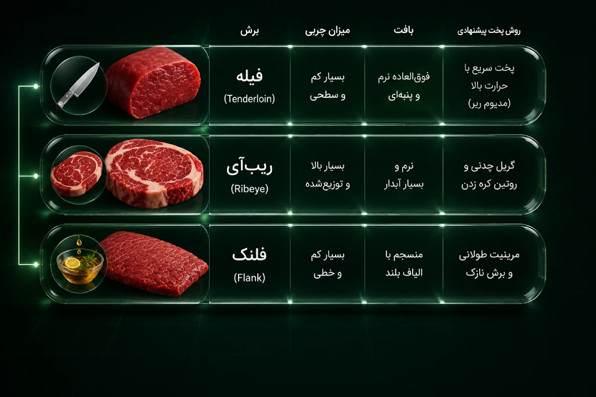 جدول-مقایسه-بافت-قسمت-های-گوشت-گوساله