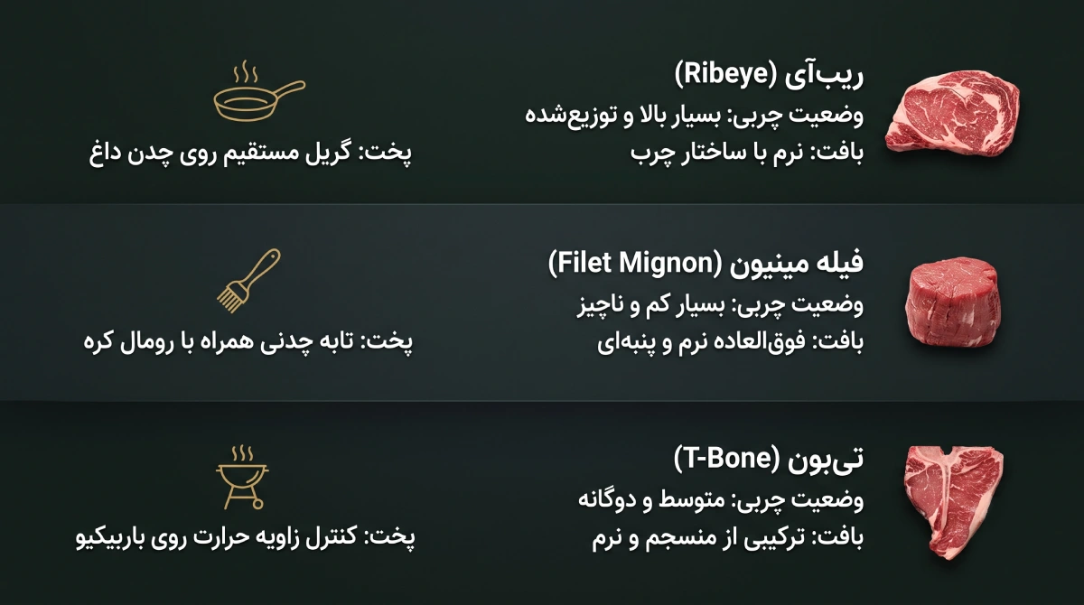 جدول-مقایسه-انواع-استیک-ریبآی-تیبون-فیله