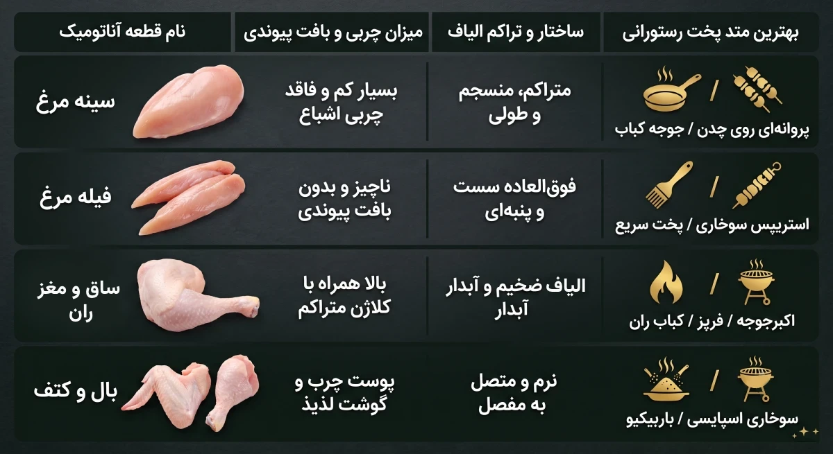 جدول راهنمای خرد کردن و انواع برش حرفه ای مرغ