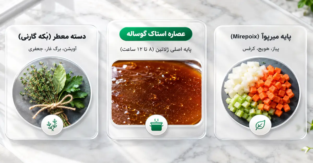 اینفوگرافیک کارتهای شیشهای شفاف و روشن نسبت سبزیجات میرپوآ، استاک گوساله و بوکه گارنی